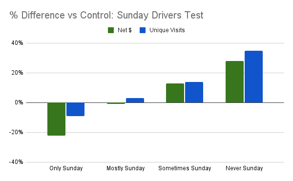 Chart shows the percent difference versus control for increasing Sunday visits to a restaurant for net spend and unique visits.